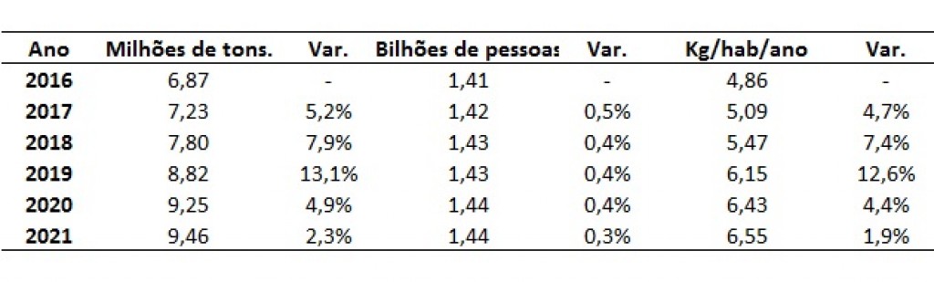 Consumo per capita de carne bovina na China, de 2016 e 2021